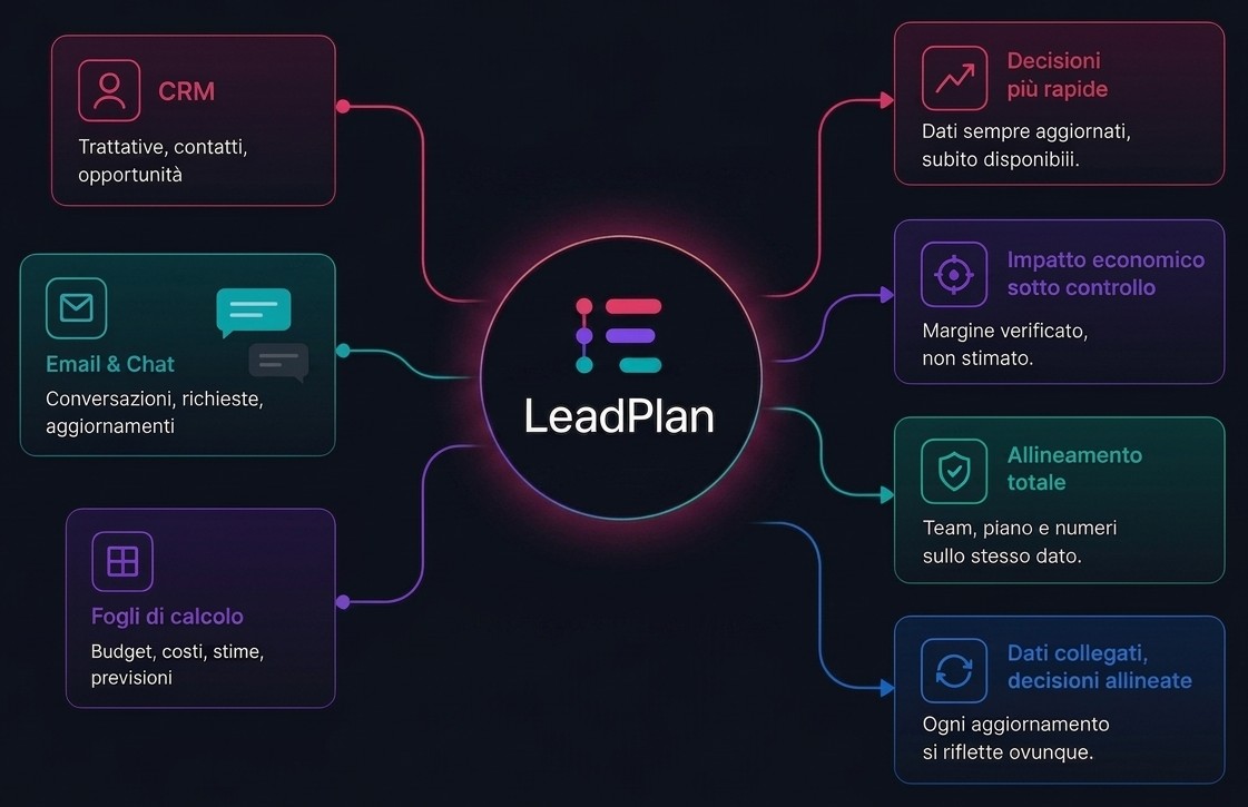 CRM, email e fogli di calcolo confluiscono in LeadPlan: decisioni più rapide, impatto economico sotto controllo, allineamento totale, dati collegati e decisioni allineate