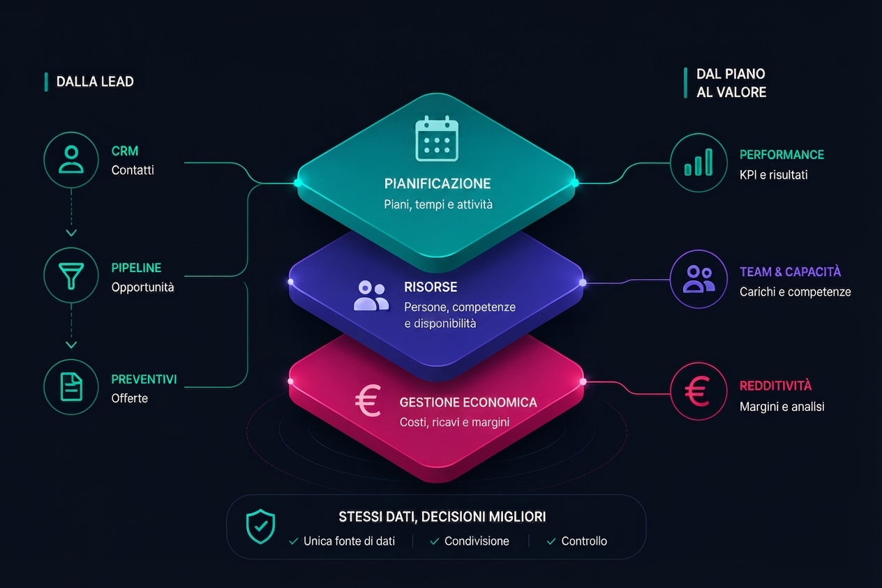 Lead2Plan collega CRM, pipeline e preventivi alla pianificazione, alle risorse e alla gestione economica, fino a performance, team e redditività